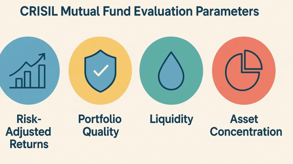 Infographic listing four CRISIL mutual fund evaluation parameters—risk-adjusted returns, portfolio quality, liquidity, and asset concentration—each represented by a colorful icon.