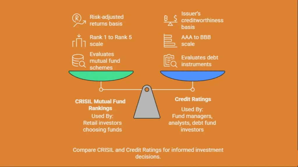 Color-coded vertical scale explaining CRISIL ranks from 1 to 5, showing fund performance tiers from top 10% to bottom 10%.
