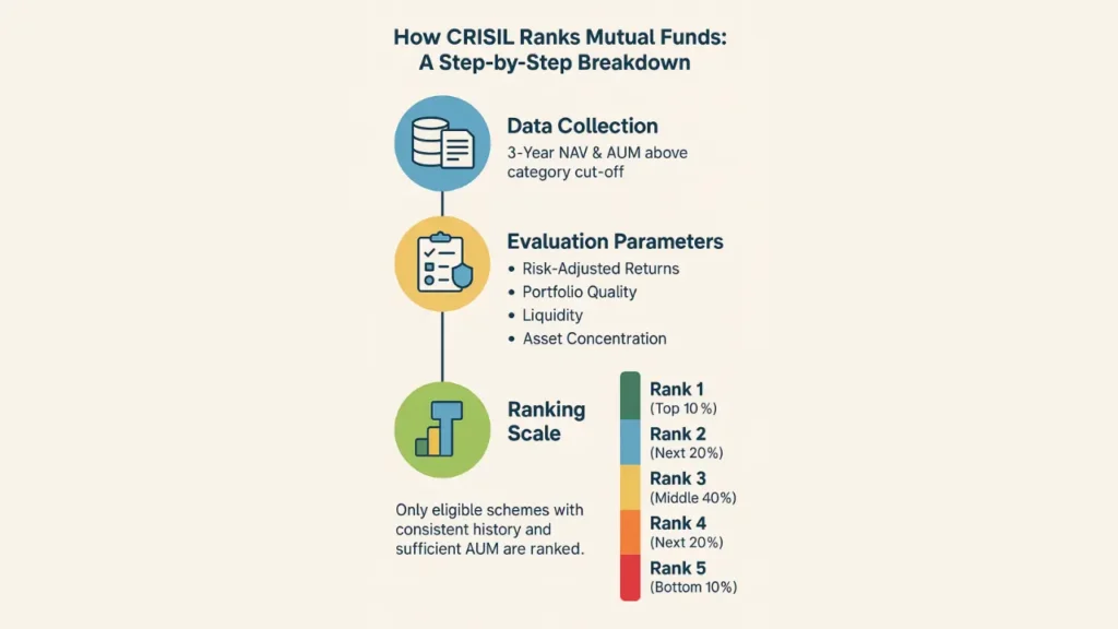 Infographic showing the CRISIL mutual fund ranking process, including data collection requirements, evaluation parameters, and a color-coded ranking scale from Rank 1 to Rank 5.