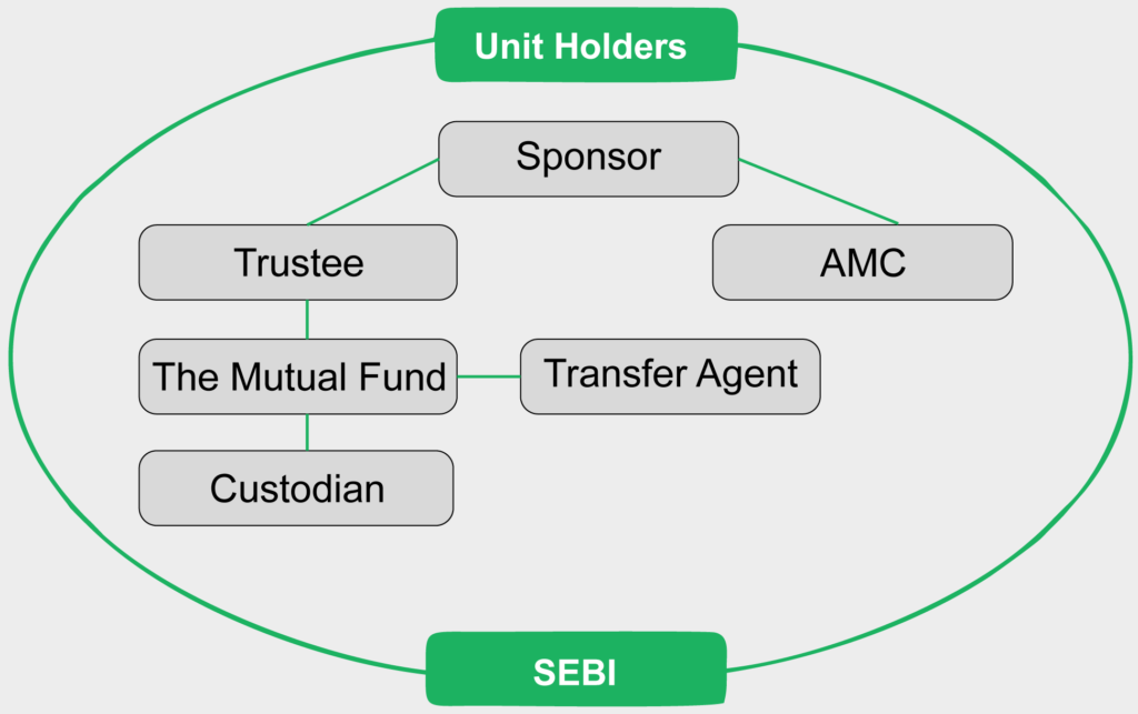 role of AMCs in mutual funds'performance