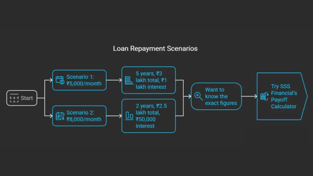 Bar chart comparing debt repayment timelines and interest costs for a ₹2 lakh loan using SSS Financial’s payoff calculator, showing savings with higher monthly payments.