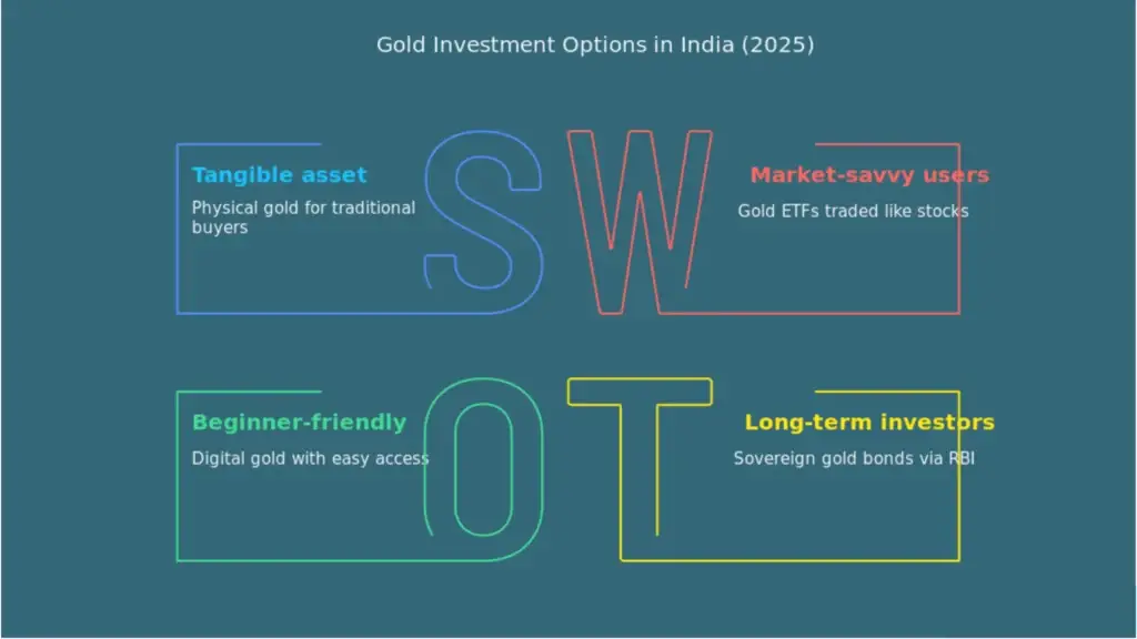 investment options for gold in India