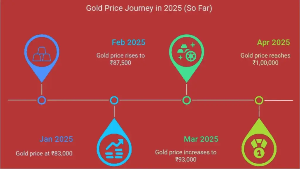 gold price rise 2025