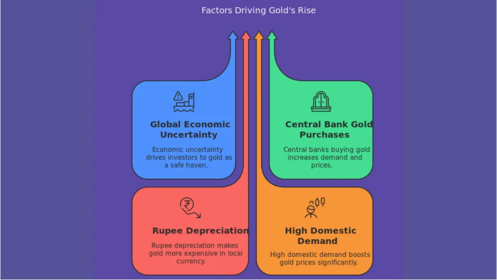 factors effecting gold price hike
